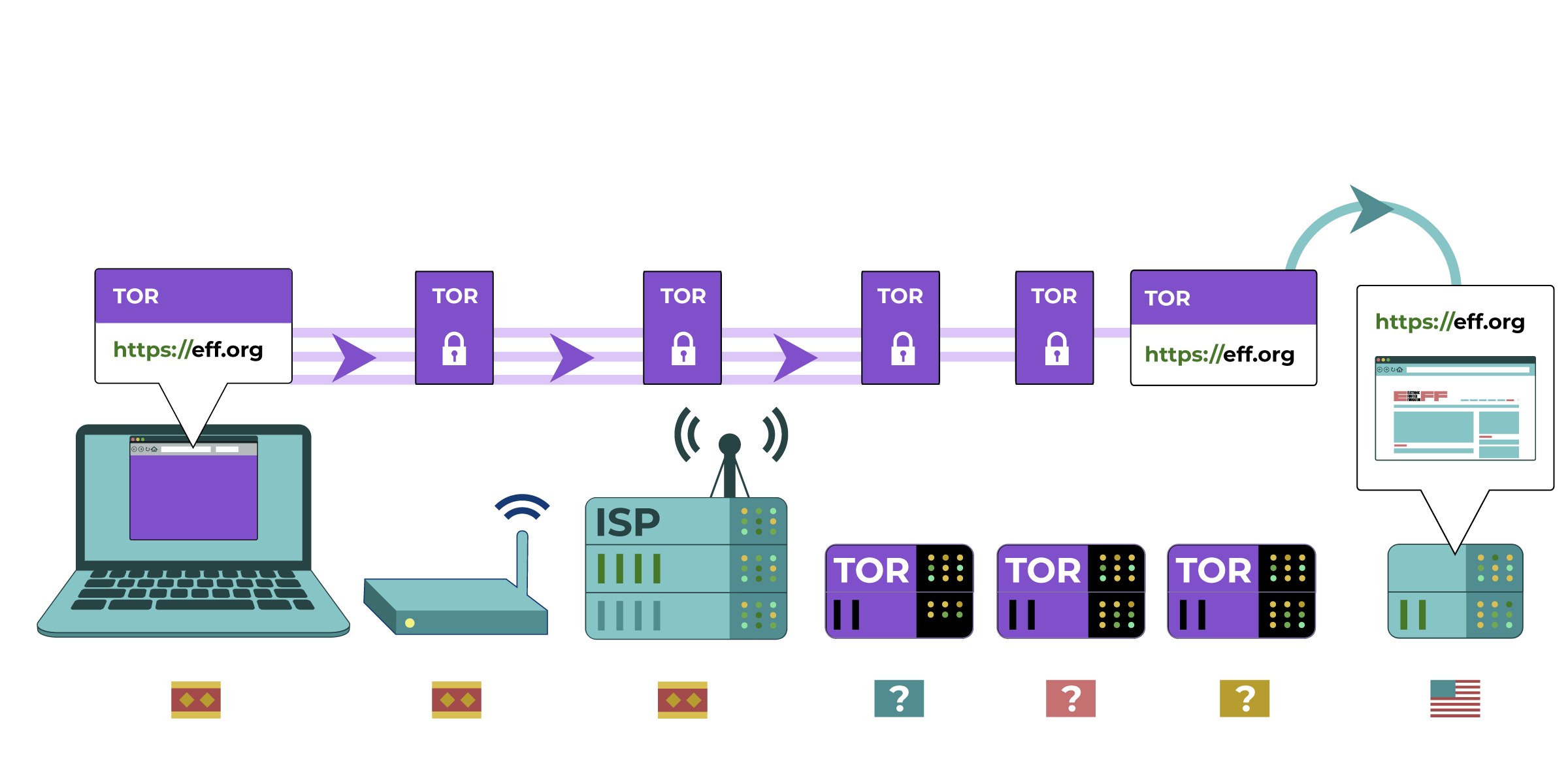 La computadora usa Tor para conectarse a eff.org. Tor enruta la conexión a través de varios 