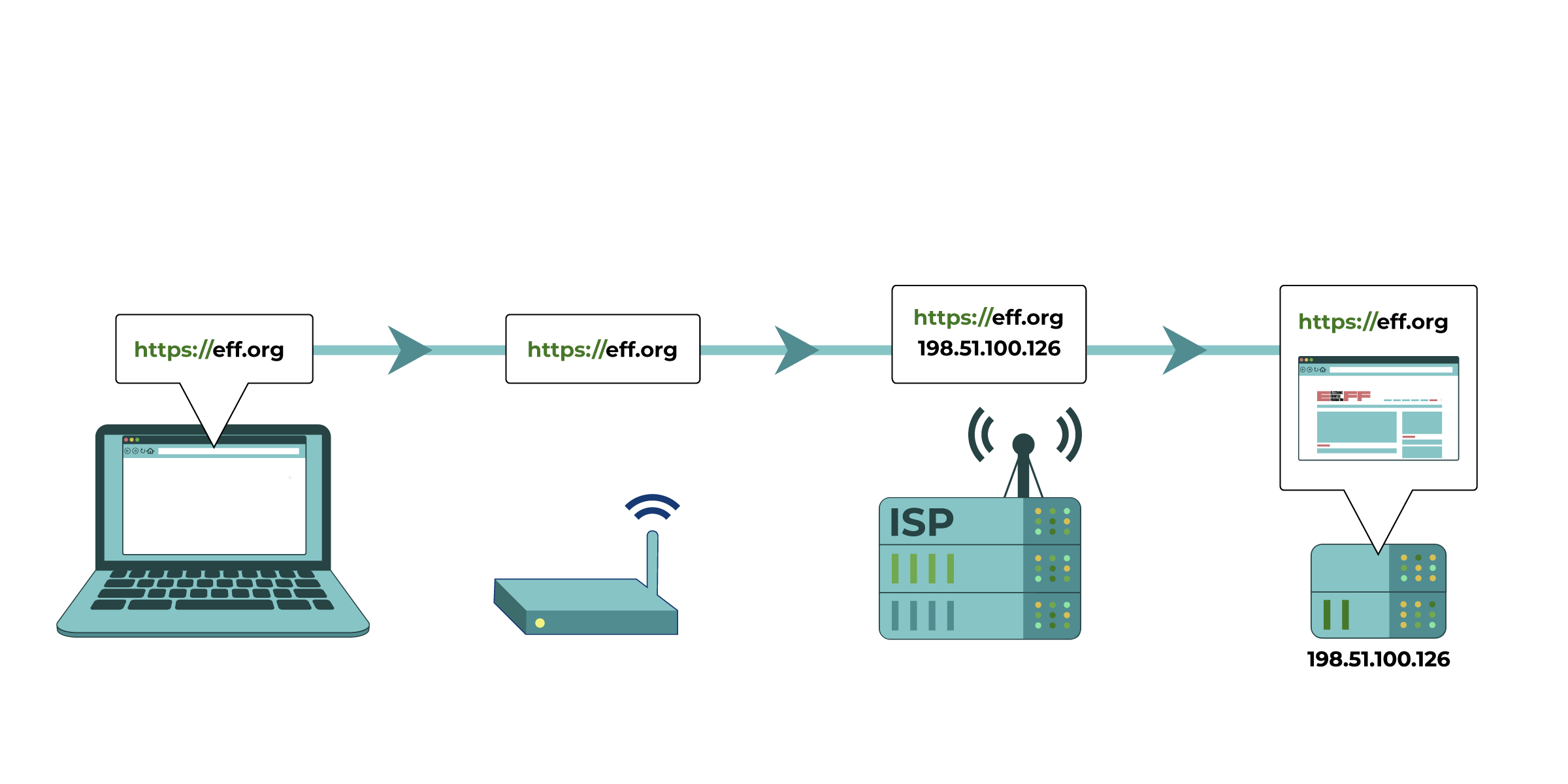 Su ordenador intenta conectarse a https://eff.org, que se encuentra en una dirección IP listada (la secuencia numerada al lado del servidor asociado con el sitio web de la EFF). La solicitud de ese sitio web se hace y se pasa a diversos dispositivos, como el enrutador de la red doméstica y el proveedor de servicios de Internet (ISP), antes de llegar a la dirección IP prevista de https://eff.org. El sitio web se carga con éxito para su computadora.
