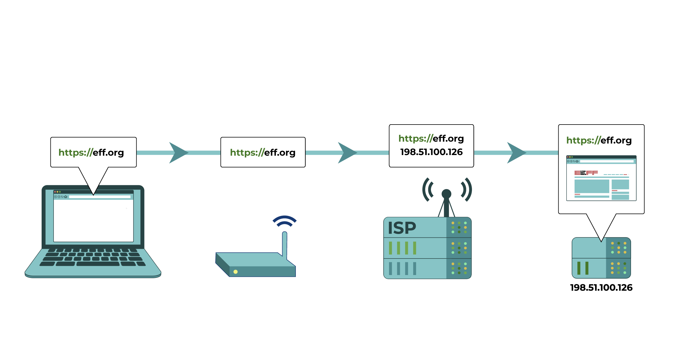 How to Bypass Internet Censorship