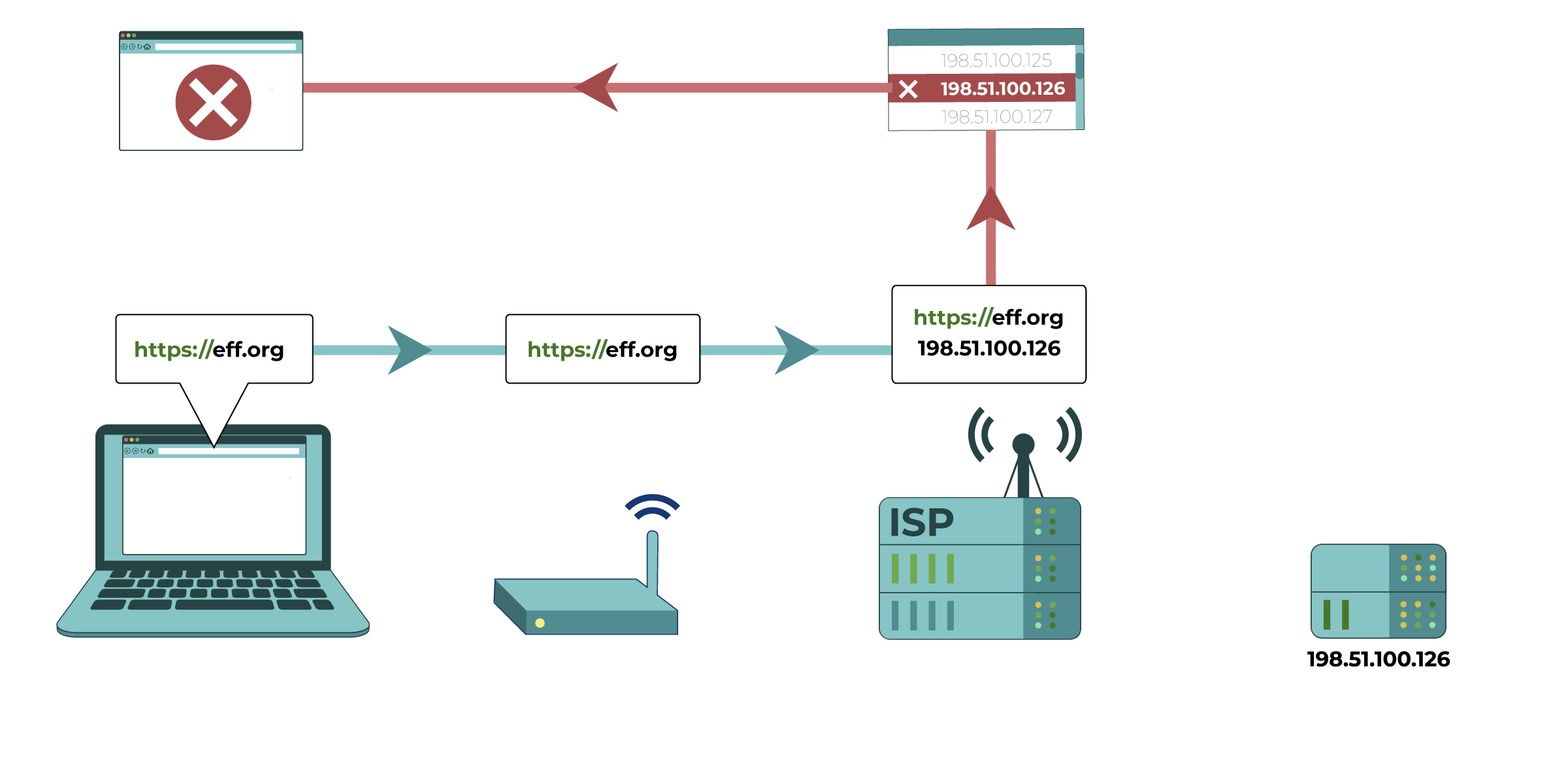 En este diagrama, el proveedor de servicios de Internet coteja la dirección IP solicitada con una lista de direcciones IP bloqueadas. Determina que la dirección IP de eff.org coincide con la de una dirección IP bloqueada, y bloquea la solicitud al sitio web.