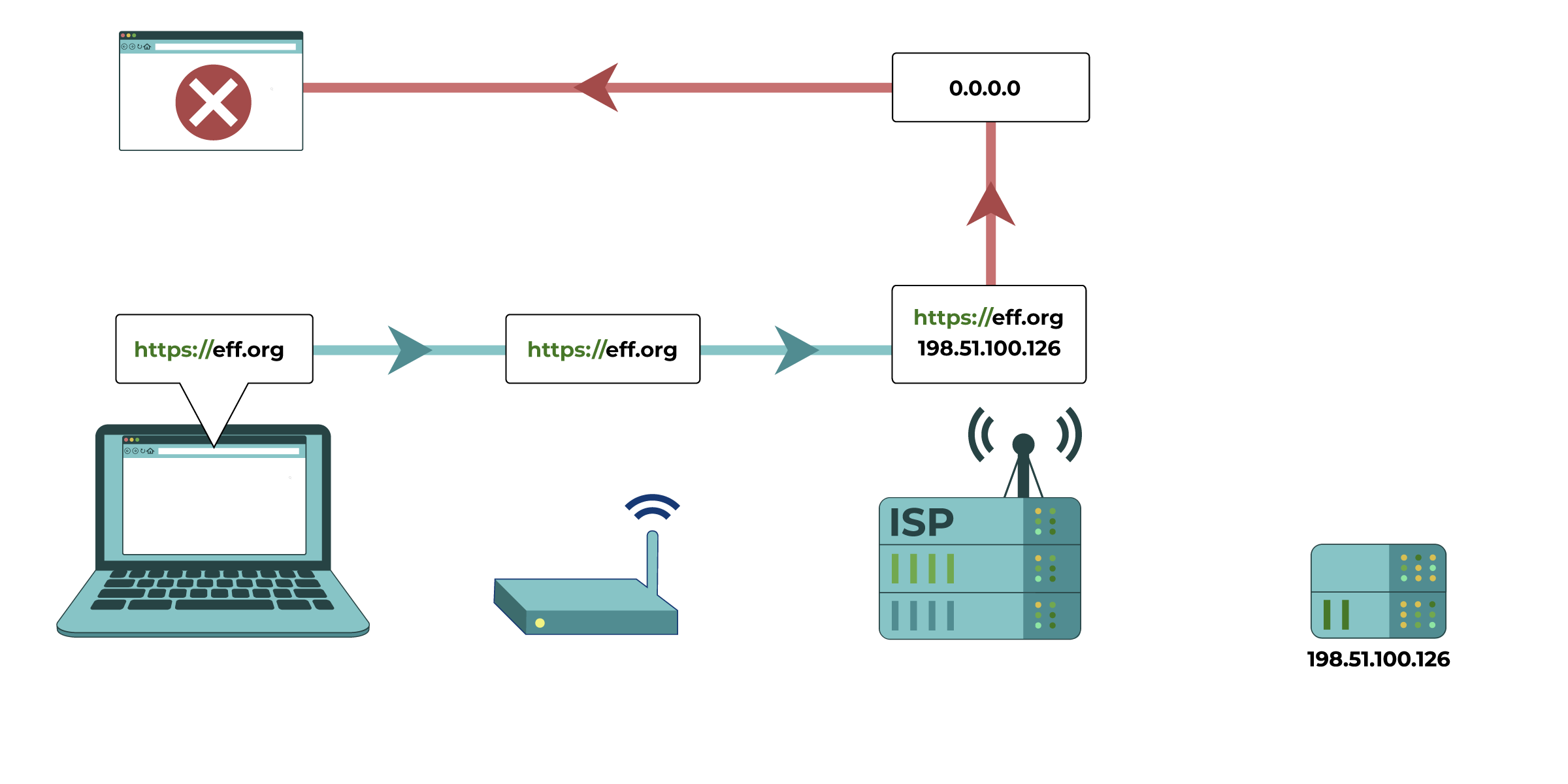 In this diagram, the request for eff.org’s IP address is modified at the Internet Service Provider level. The ISP interferes with the DNS resolver, and the IP address is redirected to give an incorrect answer or no answer.