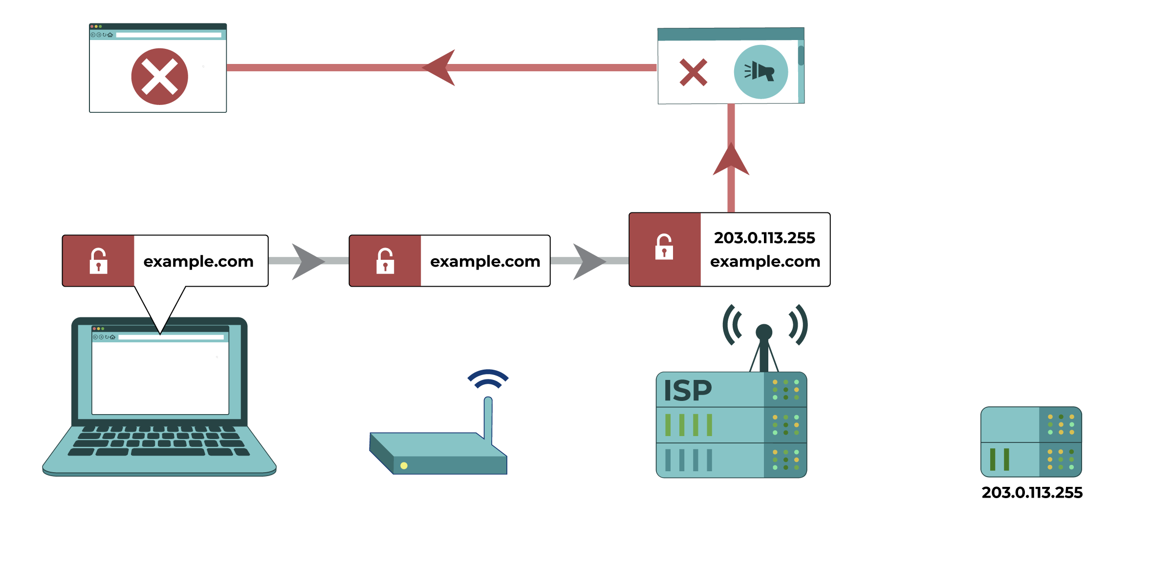 En una conexión a un sitio web no codificado, un proveedor de servicios de Internet (ISP) puede comprobar el contenido de un sitio comparándolo con los tipos de contenido bloqueados. En este ejemplo, la mención de la libertad de expresión conduce a un bloqueo automático de un sitio web.