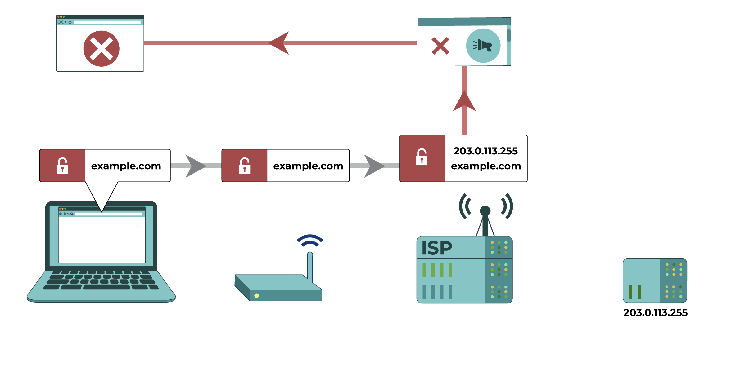 On an unencrypted website connection, an Internet Service Provider (ISP) is able to check the content of a site against its blocked content types. In this example, mentioning free speech leads to an automatic block of a website.