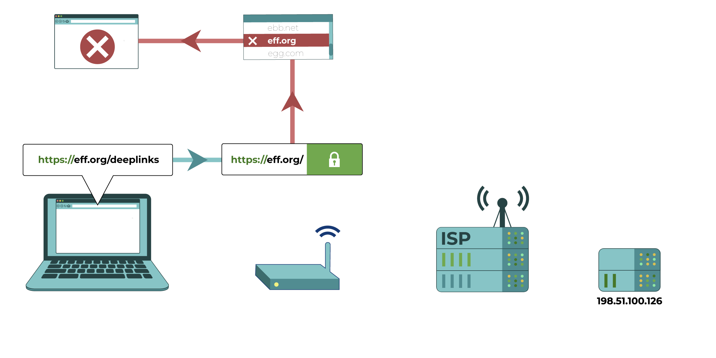In this diagram, a computer attempts to access eff.org/deeplinks. The network administrator (represented by a router) is able to see domain (eff.org) but not the full website address after the slash. The network administrator can decide which domains to block access to.