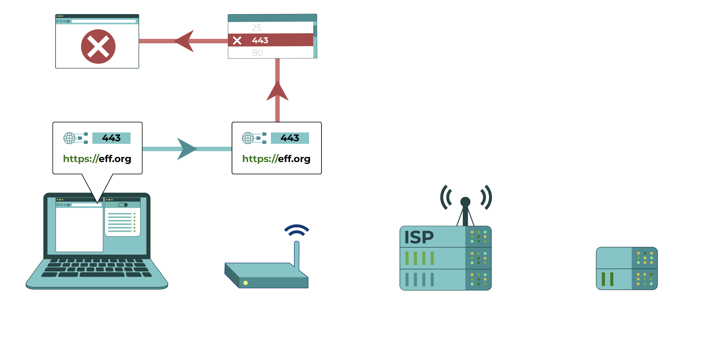 En este diagrama, el enrutador reconoce una computadora que intenta conectarse a un sitio HTTPS, que utiliza el puerto 443. El puerto 443 está en la lista de protocolos bloqueados de este enrutador.