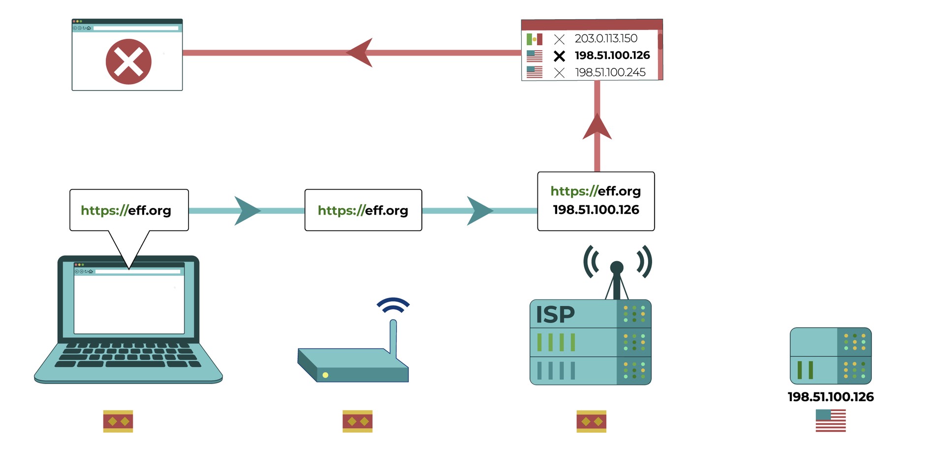 Una computadora intenta conectarse a la dirección IP de eff.org en Estados Unidos. A nivel de proveedor de servicios de Internet, se comprueba la solicitud: la dirección IP de eff.org se coteja con una lista de direcciones IP internacionales bloqueadas, y se bloquea.