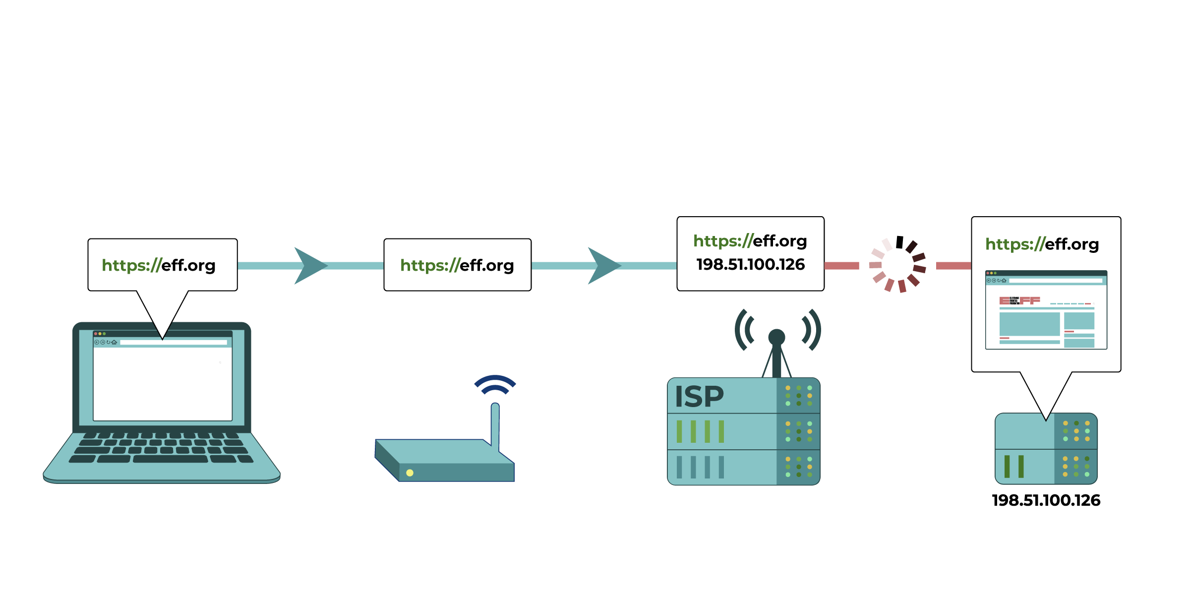 A computer tries to connect to eff.org. Their Internet Service Provider slows down their connection.