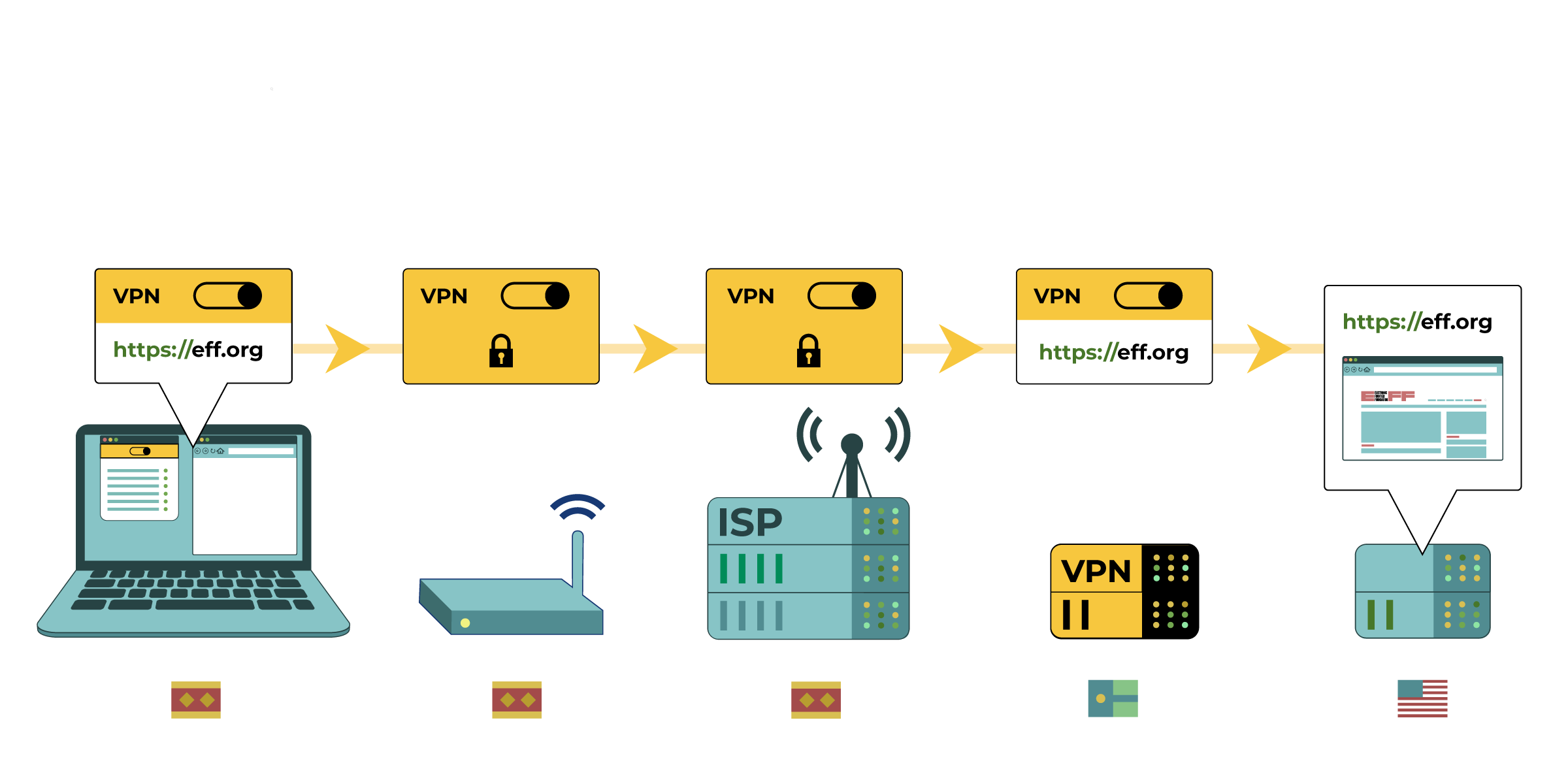 In this diagram, the computer uses a VPN, which encrypts its traffic and connects to eff.org. The network router and Internet Service Provider might see that the computer is using a VPN, but the data is encrypted. The Internet Service Provider routes the connection to the VPN server in another country. This VPN then connects to the eff.org website.