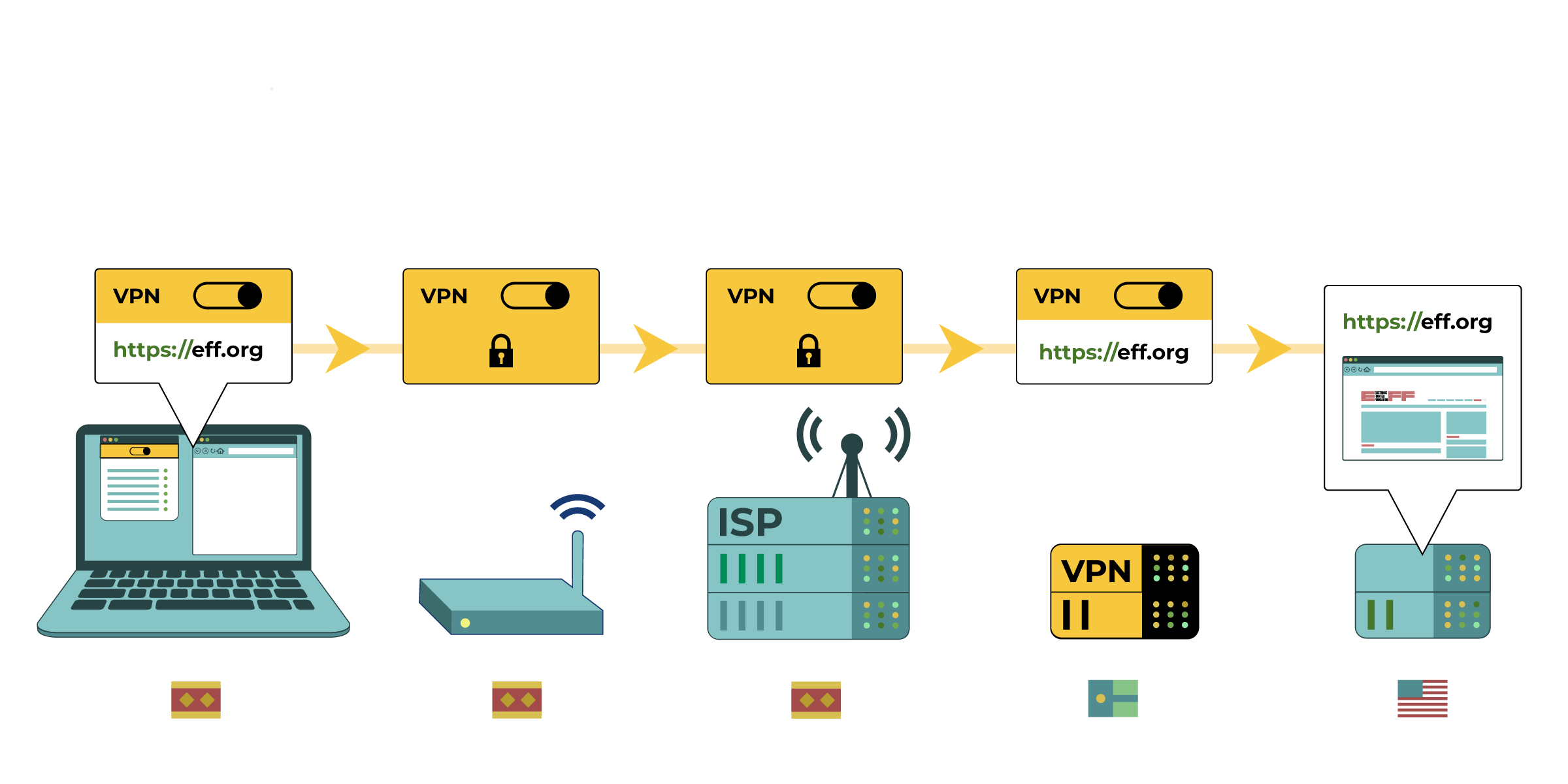 En este diagrama, el ordenador utiliza una VPN, que encripta su tráfico y se conecta a eff.org. El enrutador de la red y el proveedor de servicios de Internet podrían ver que la computadora está usando una VPN, pero los datos están cifrados. El proveedor de servicios de Internet enruta la conexión al servidor de la VPN en otro país. Esta VPN se conecta entonces al sitio web de eff.org.