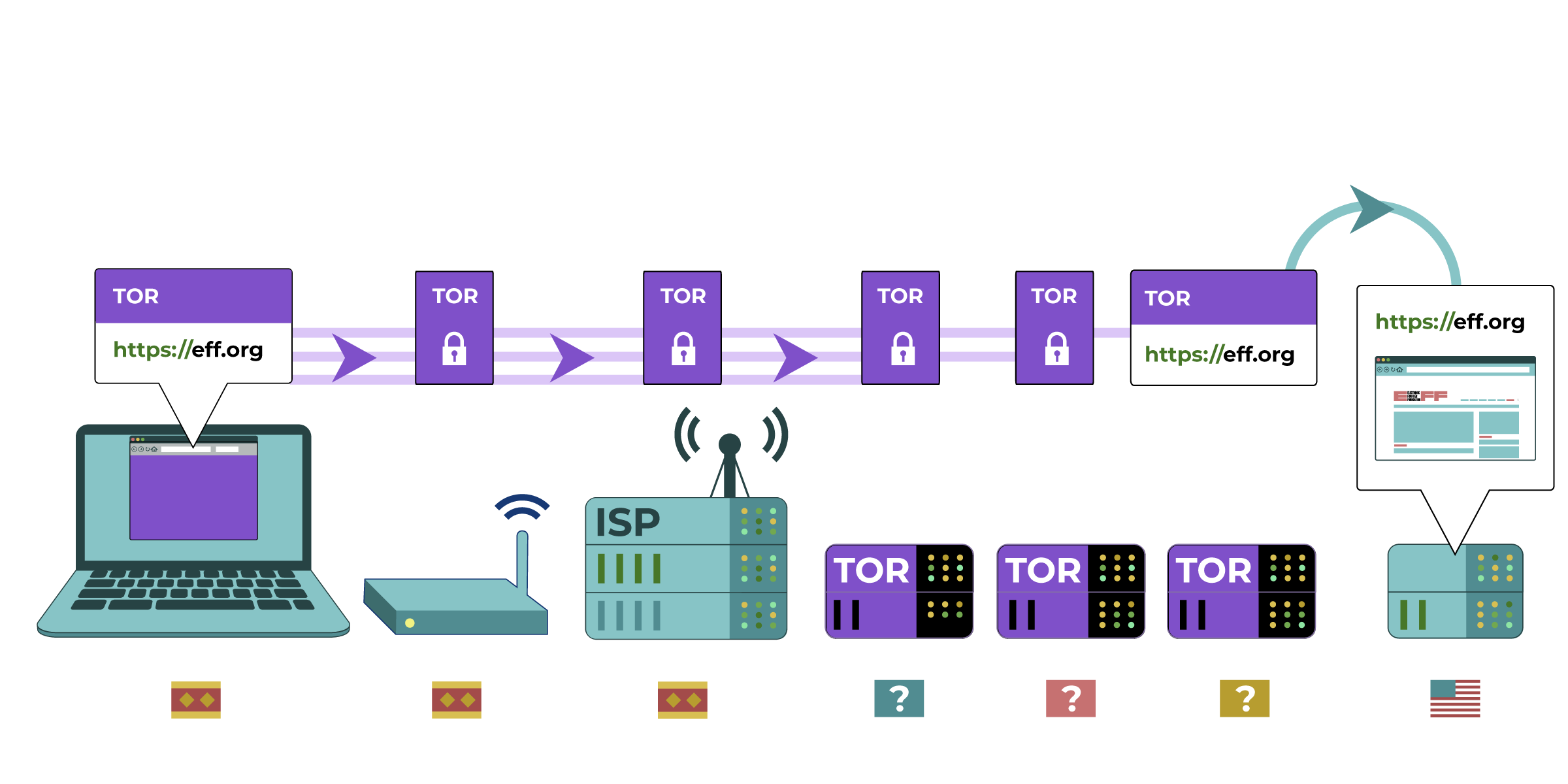 The computer uses Tor to connect to eff.org. Tor routes the connection through several “relays,” which can be run by different individuals or organizations all over the world. The final “exit relay” connects to eff.org. The ISP can see that you’re using Tor, but cannot easily see what site you are visiting. The owner of eff.org, similarly, can tell that someone using Tor has connected to its site, but does not know where that user is coming from.