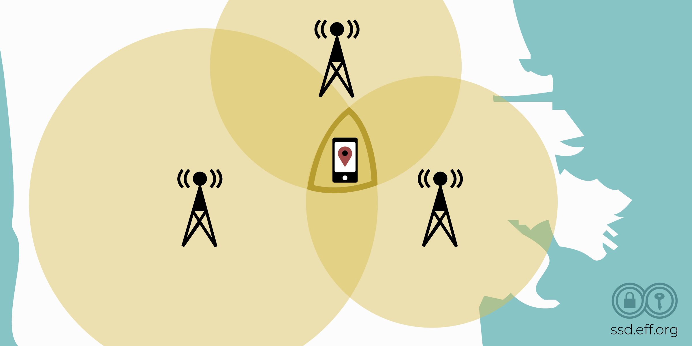 Three cell phone towers have different ranges, represented by overlapping circles. A phone is shown in the area where all towers’ signal ranges meet.