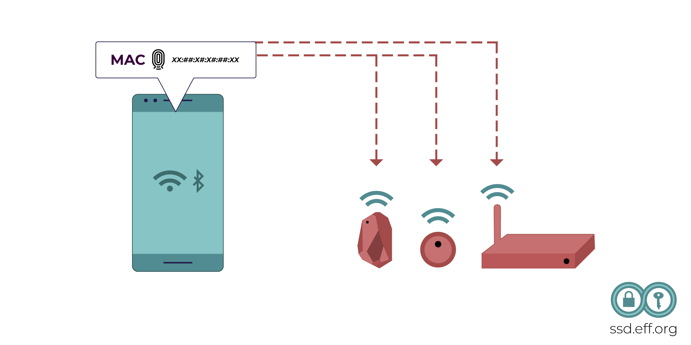 Bir bluetooth ve wi-fi modemine bağlanan telefon, MAC adresini bu cihazla paylaşır.